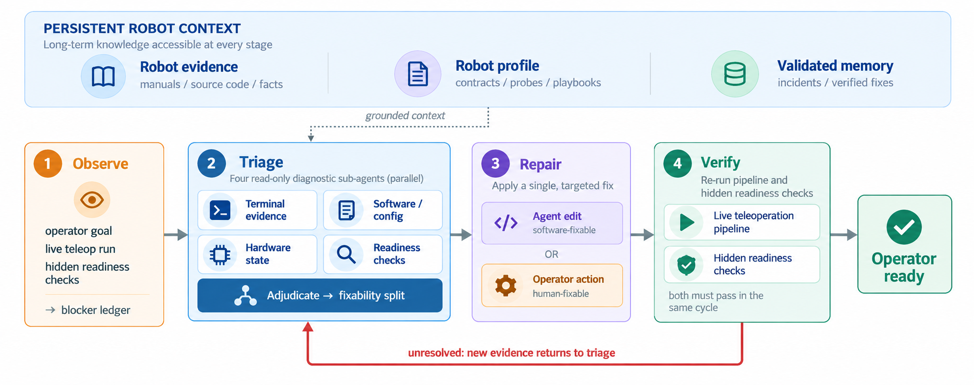SPINE architecture: persistent robot context (robot evidence, robot profile, validated memory) grounds a four-stage loop of observe, triage, repair and verify; unresolved cases return new evidence to triage.